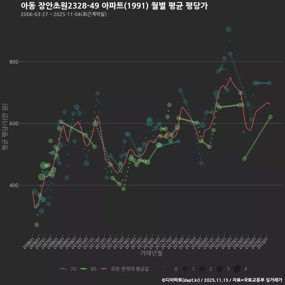아동 장안초원2328-49 아파트(1991) 월별 평균 평당가