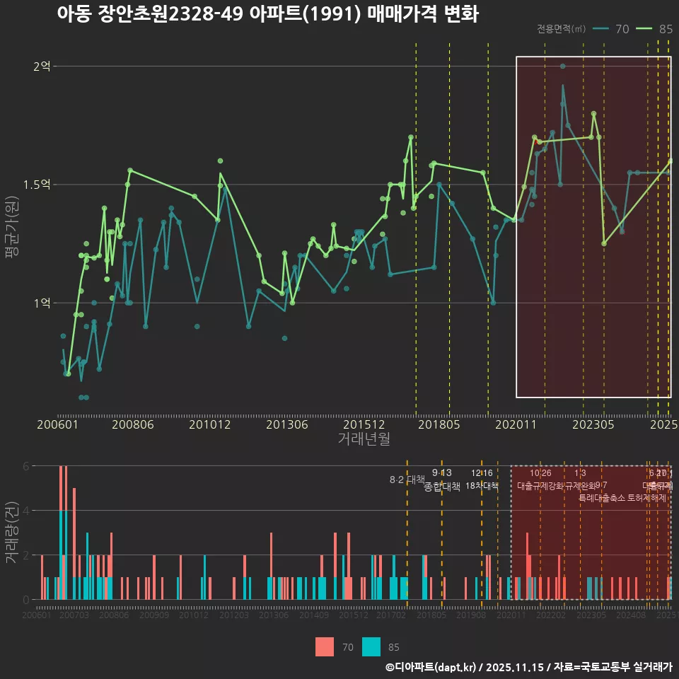 아동 장안초원2328-49 아파트(1991) 매매가격 변화
