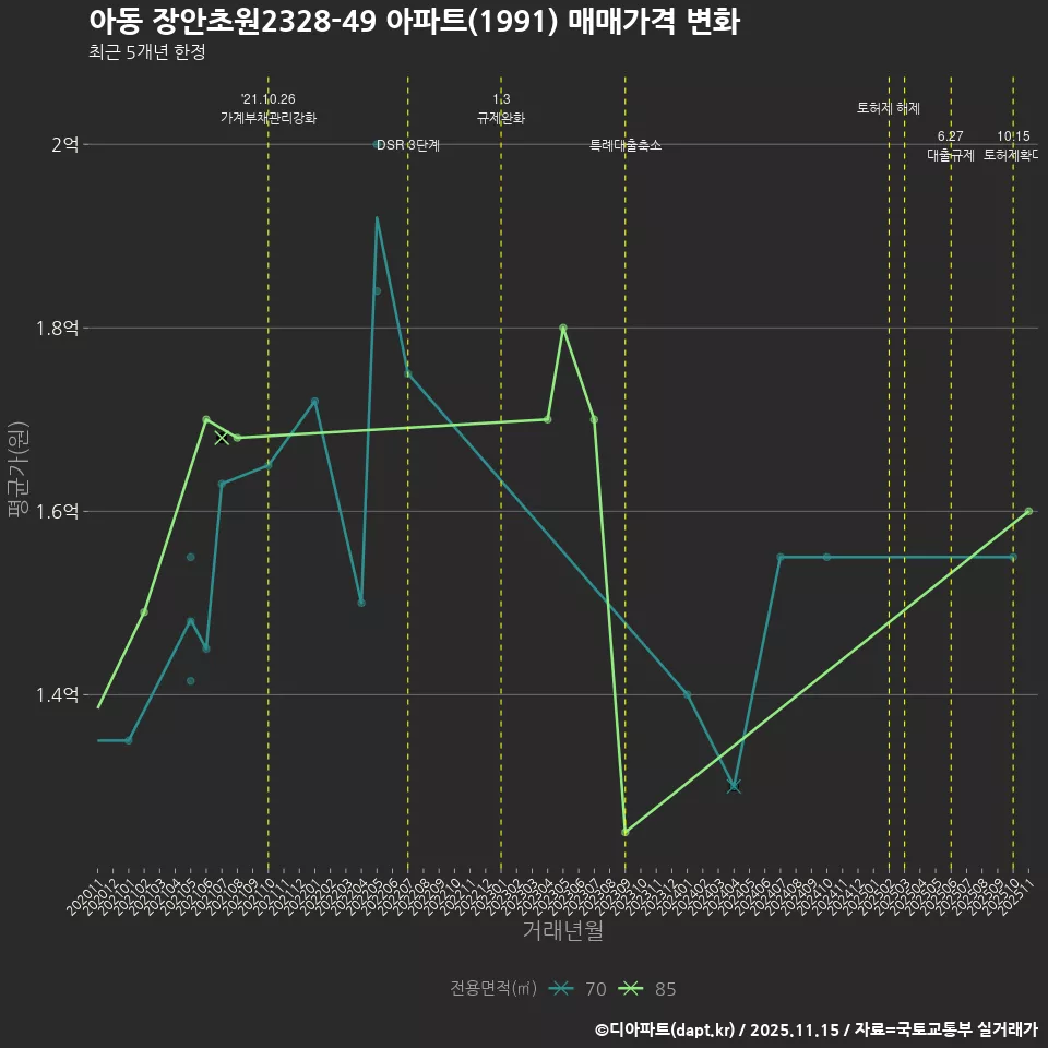 아동 장안초원2328-49 아파트(1991) 매매가격 변화
