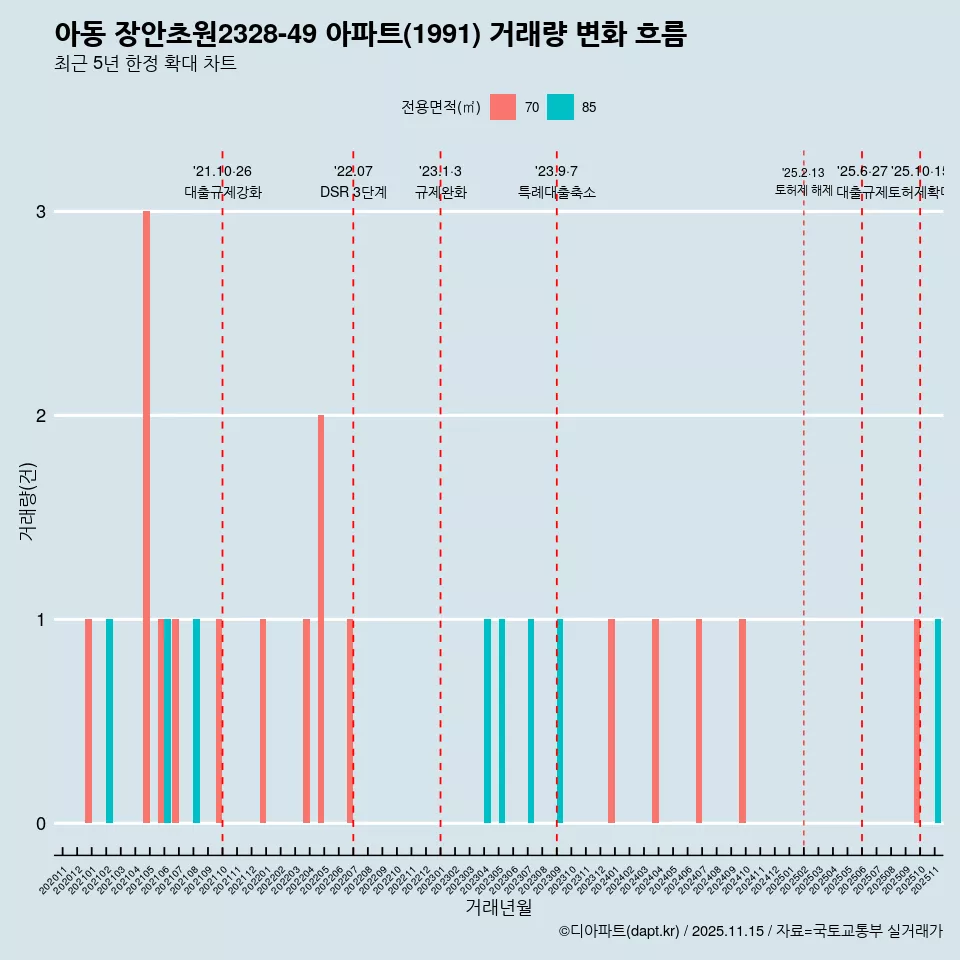 아동 장안초원2328-49 아파트(1991) 거래량 변화 흐름