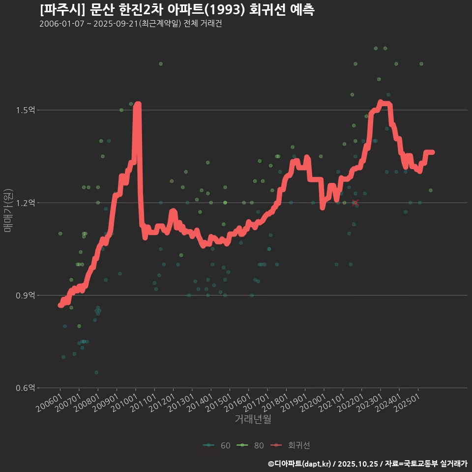 [파주시] 문산 한진2차 아파트(1993) 회귀선 예측
