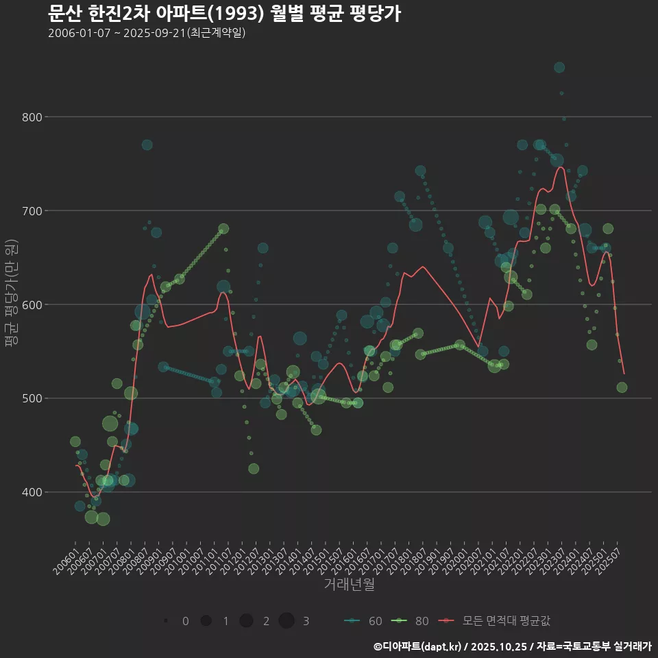 문산 한진2차 아파트(1993) 월별 평균 평당가