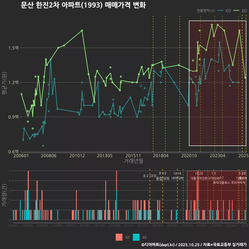 문산 한진2차 아파트(1993) 매매가격 변화
