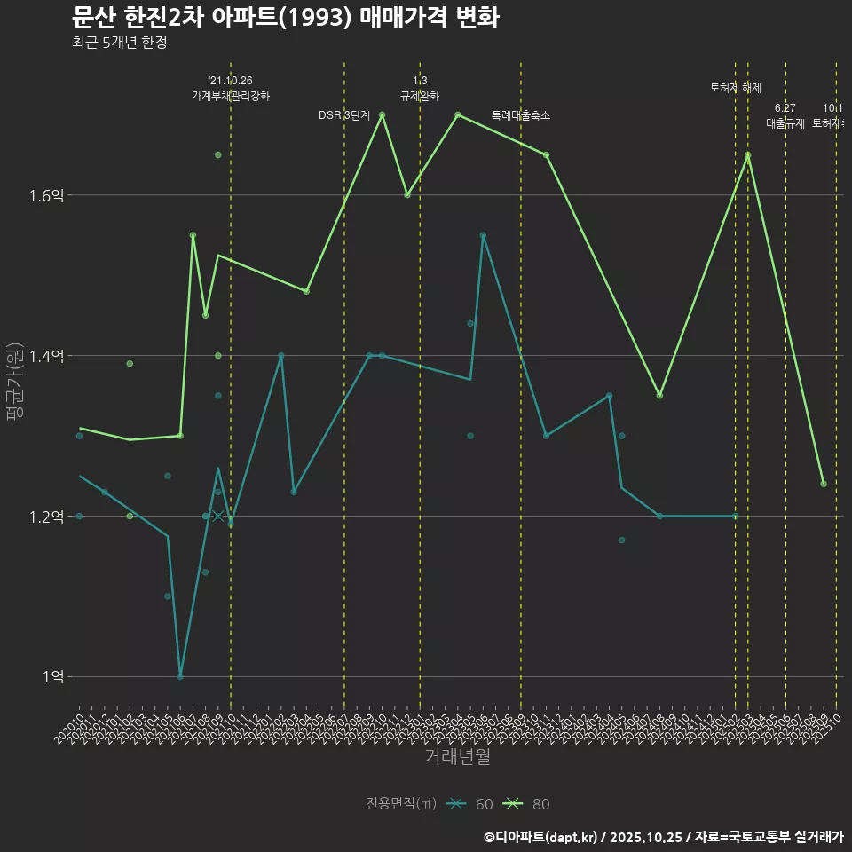 문산 한진2차 아파트(1993) 매매가격 변화