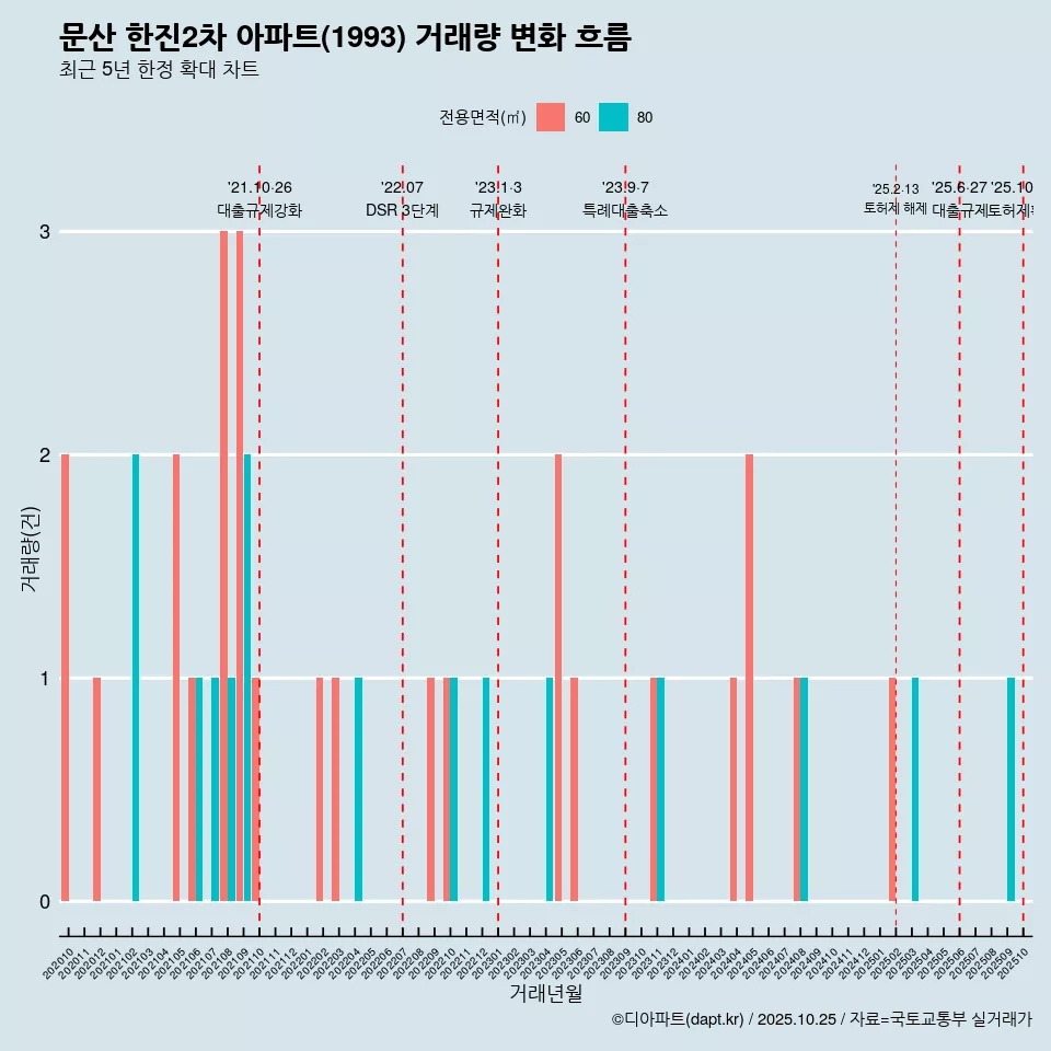 문산 한진2차 아파트(1993) 거래량 변화 흐름