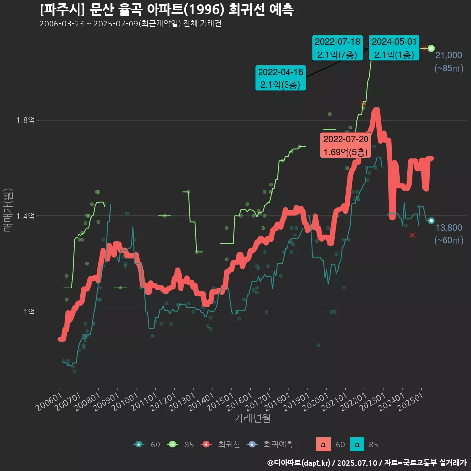 [파주시] 문산 율곡 아파트(1996) 회귀선 예측