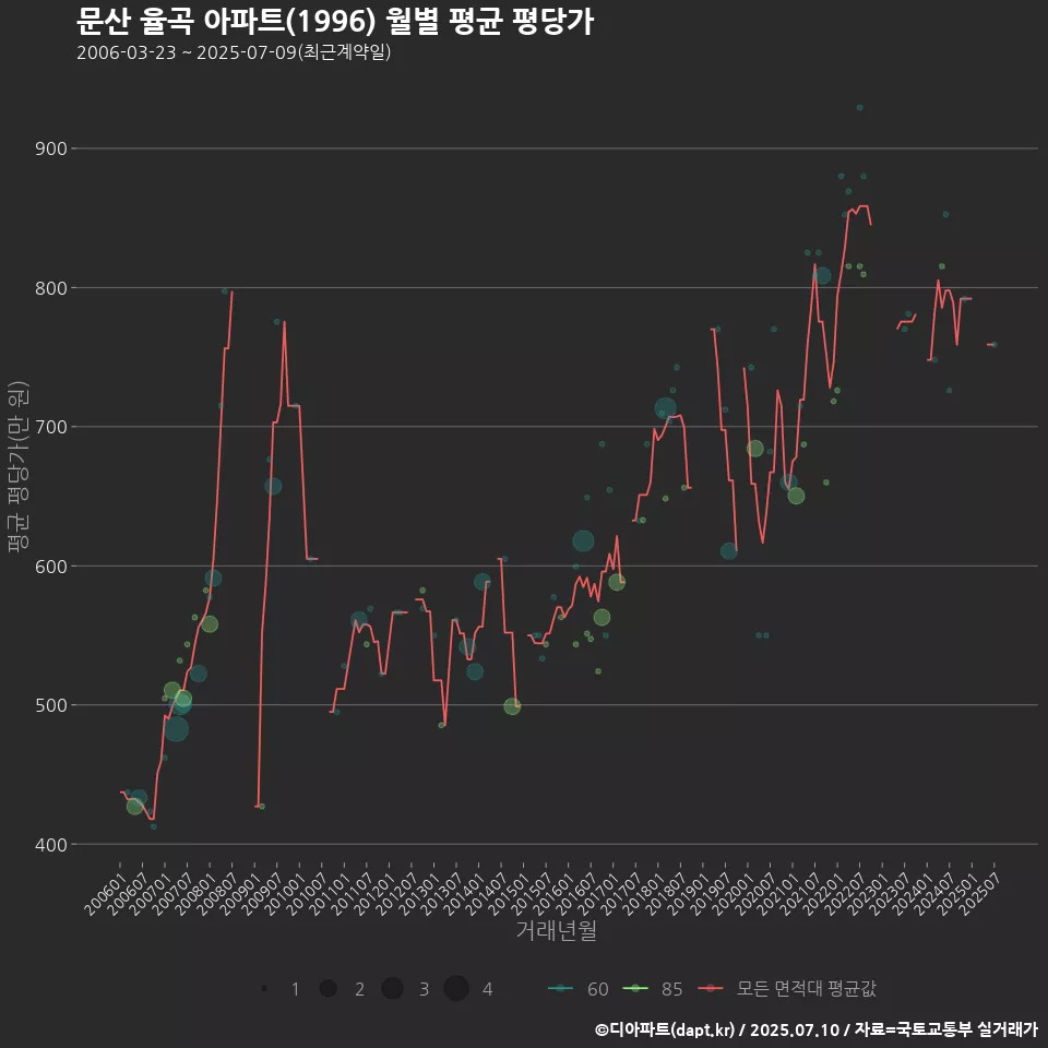 문산 율곡 아파트(1996) 월별 평균 평당가