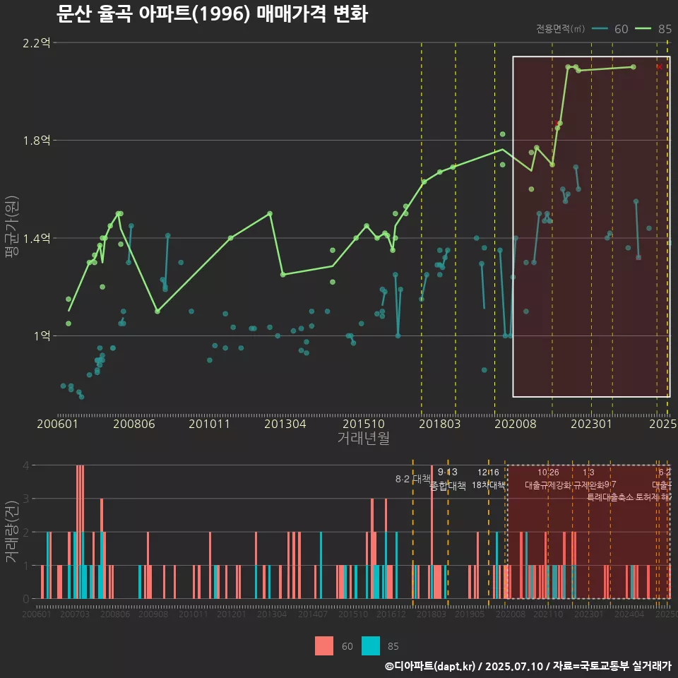 문산 율곡 아파트(1996) 매매가격 변화