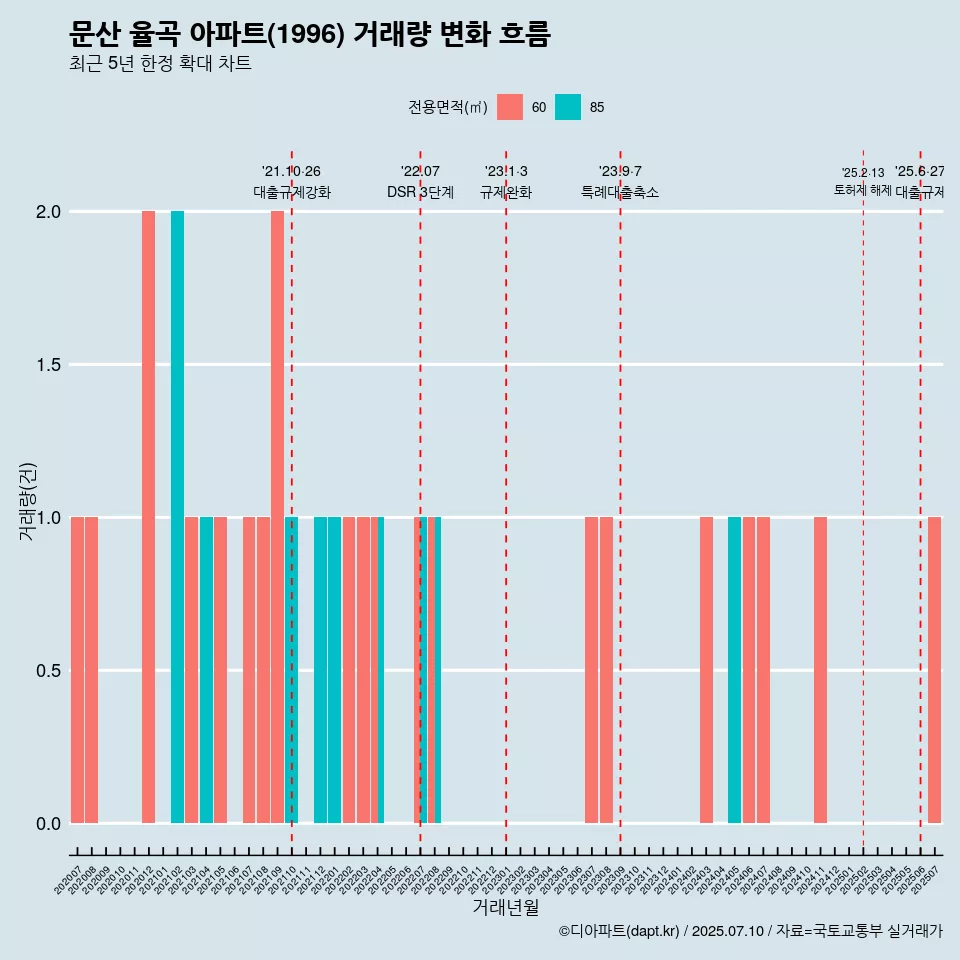 문산 율곡 아파트(1996) 거래량 변화 흐름