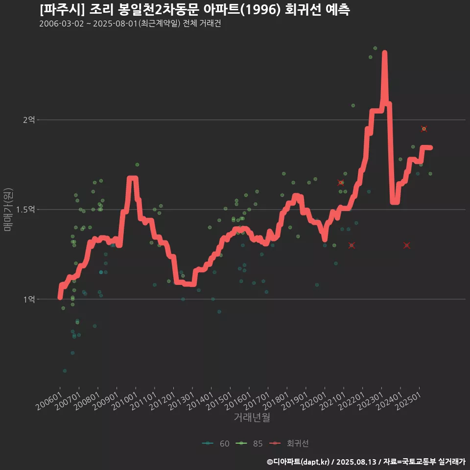 [파주시] 조리 봉일천2차동문 아파트(1996) 회귀선 예측
