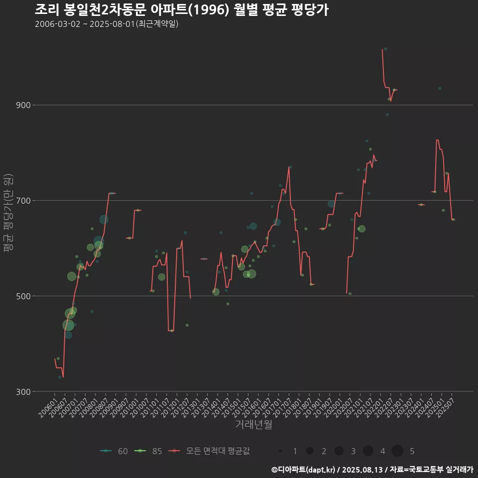조리 봉일천2차동문 아파트(1996) 월별 평균 평당가