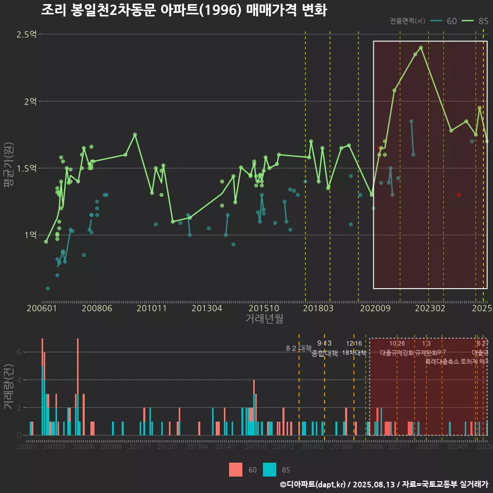 조리 봉일천2차동문 아파트(1996) 매매가격 변화