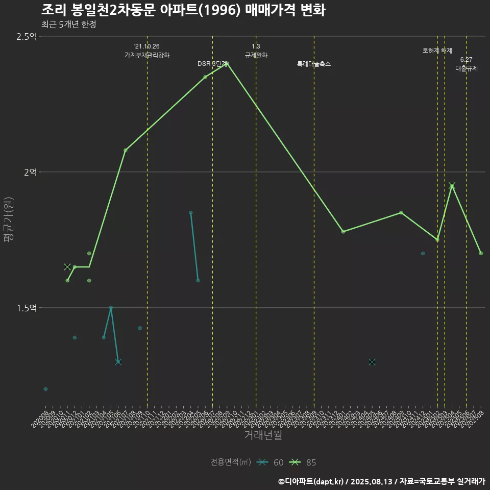 조리 봉일천2차동문 아파트(1996) 매매가격 변화