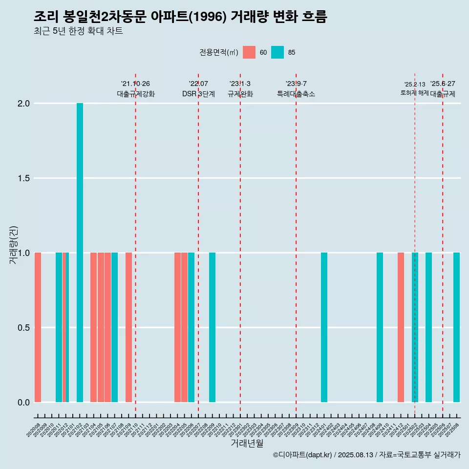 조리 봉일천2차동문 아파트(1996) 거래량 변화 흐름