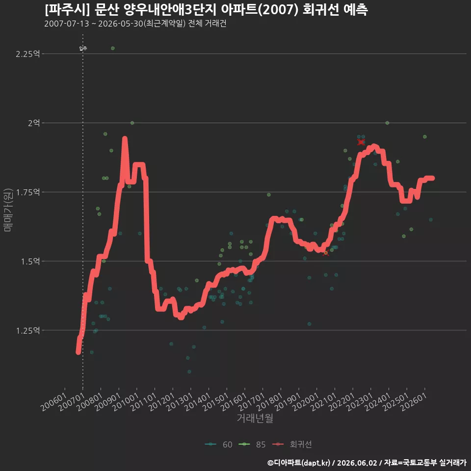[파주시] 문산 양우내안애3단지 아파트(2007) 회귀선 예측