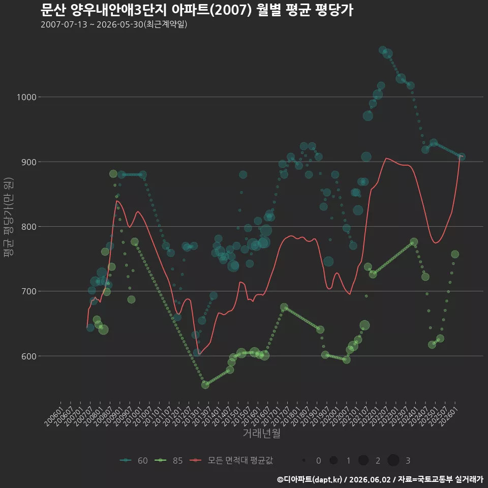 문산 양우내안애3단지 아파트(2007) 월별 평균 평당가