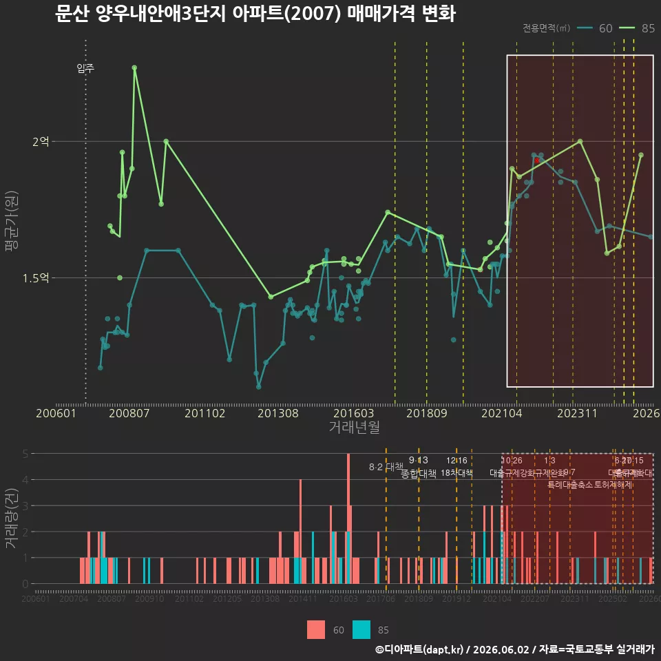 문산 양우내안애3단지 아파트(2007) 매매가격 변화