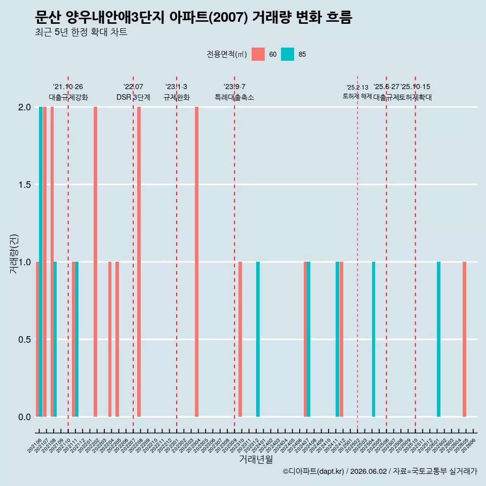 문산 양우내안애3단지 아파트(2007) 거래량 변화 흐름