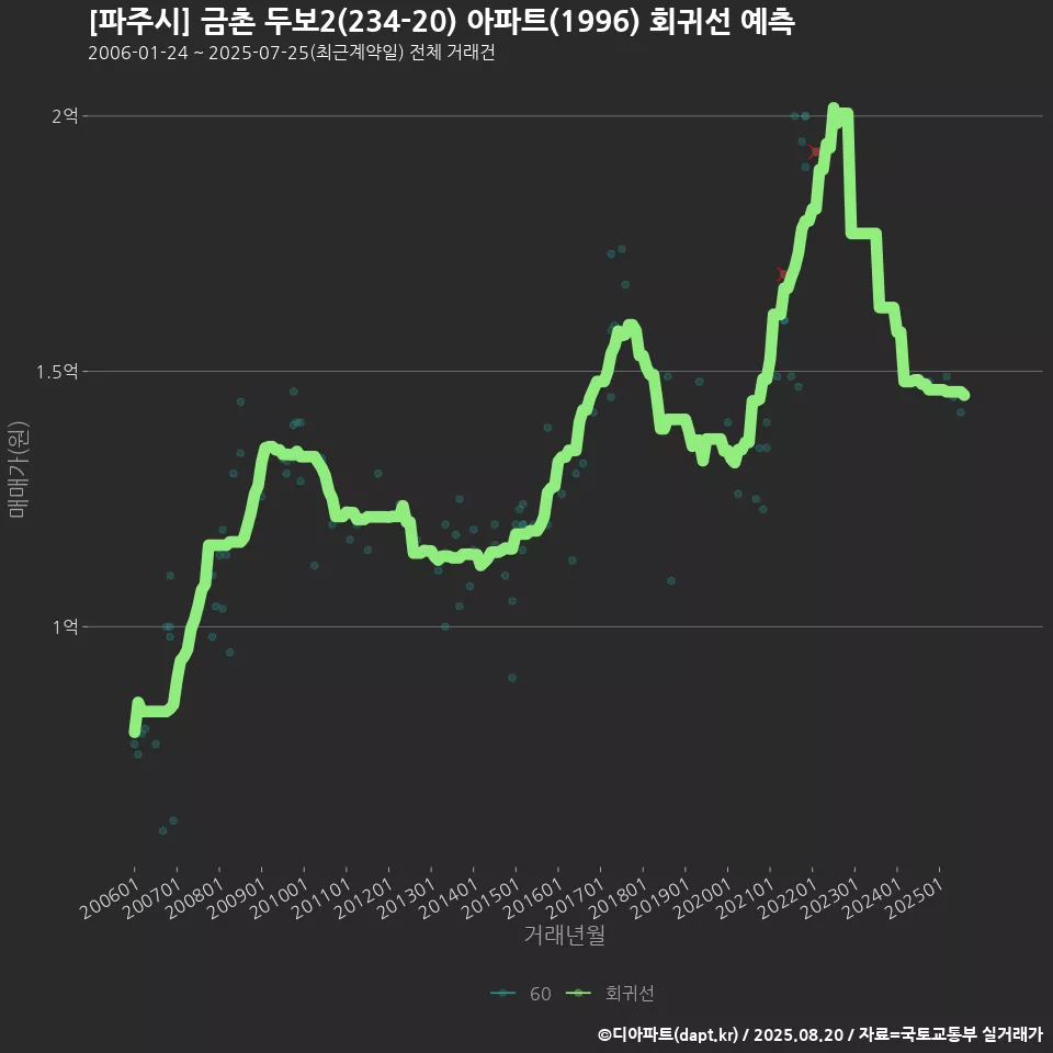 [파주시] 금촌 두보2(234-20) 아파트(1996) 회귀선 예측