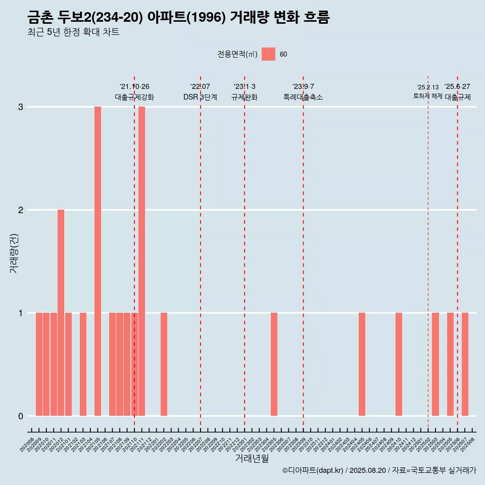 금촌 두보2(234-20) 아파트(1996) 거래량 변화 흐름