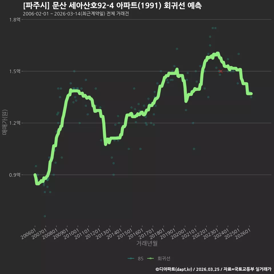 [파주시] 문산 세아산호92-4 아파트(1991) 회귀선 예측