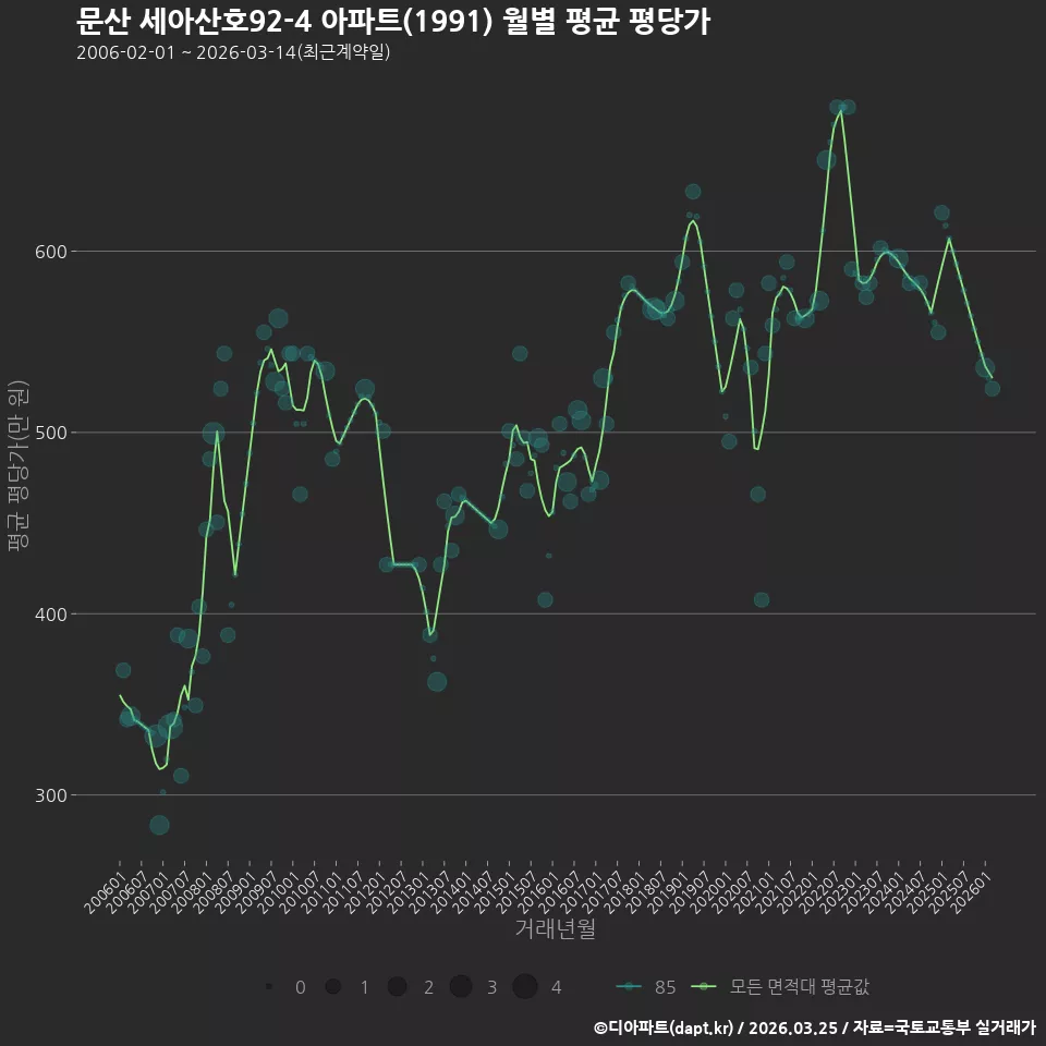 문산 세아산호92-4 아파트(1991) 월별 평균 평당가