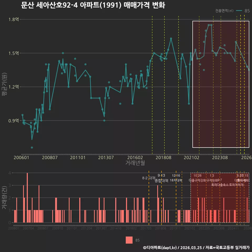 문산 세아산호92-4 아파트(1991) 매매가격 변화