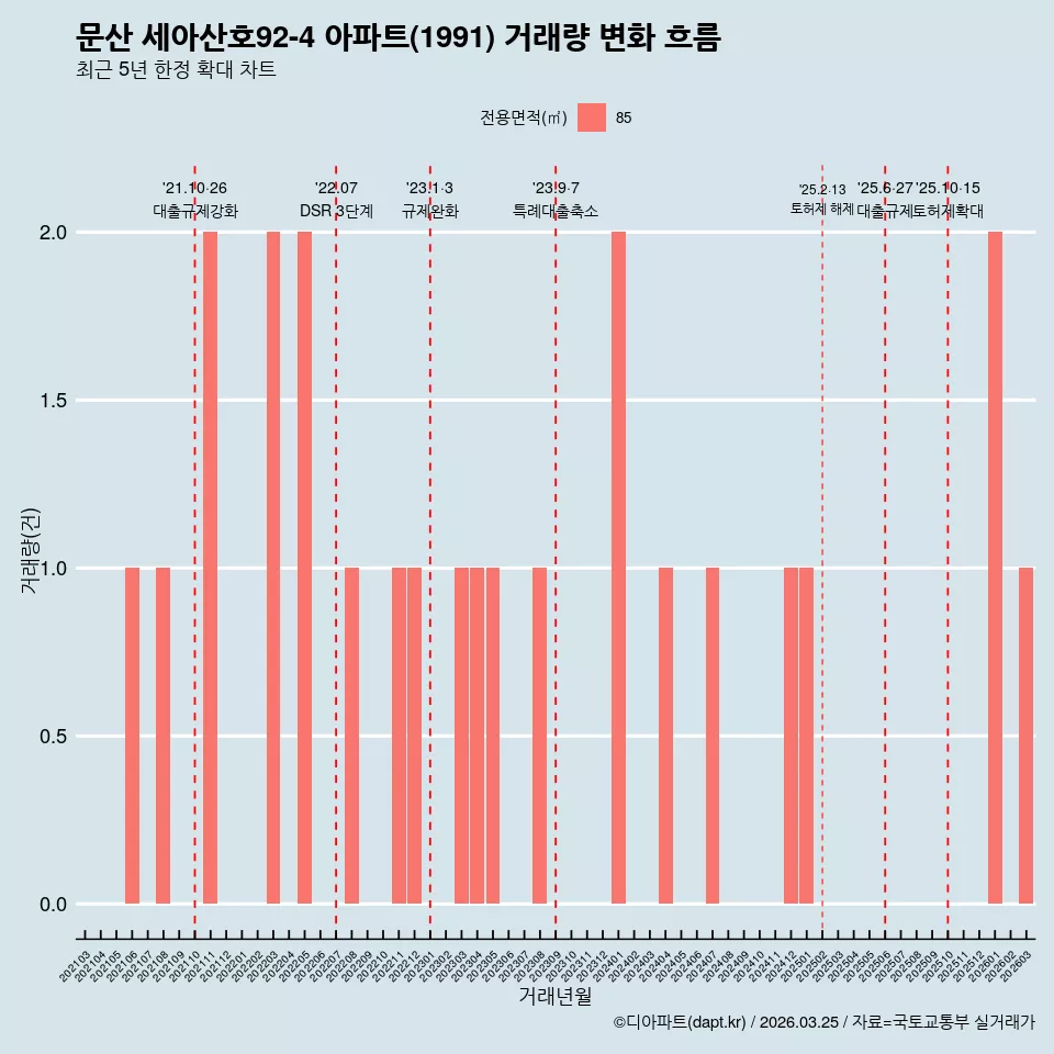 문산 세아산호92-4 아파트(1991) 거래량 변화 흐름