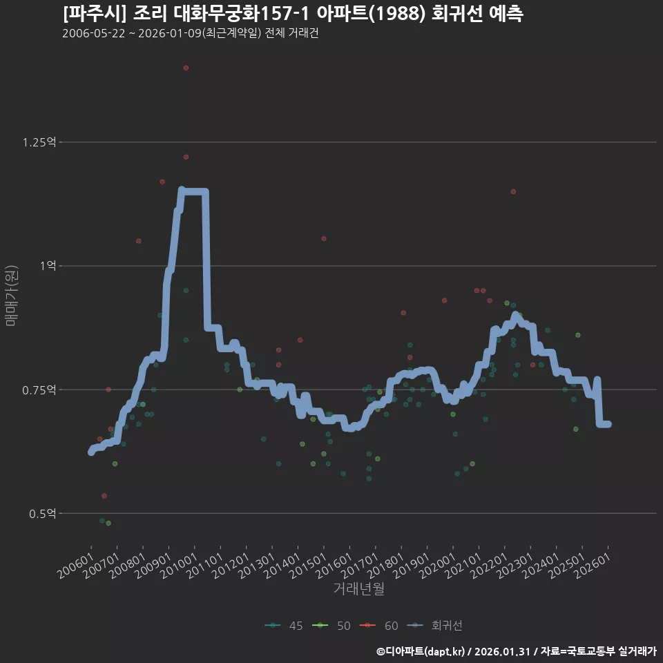 [파주시] 조리 대화무궁화157-1 아파트(1988) 회귀선 예측