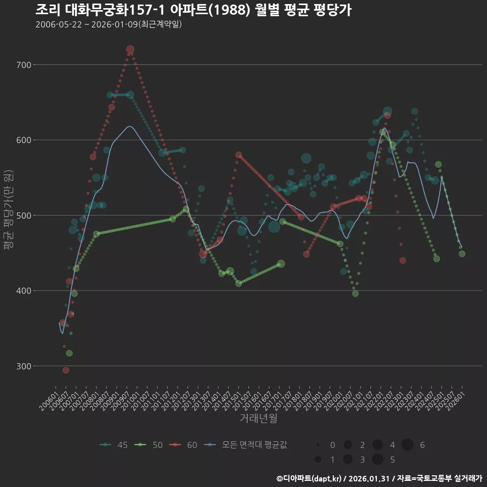 조리 대화무궁화157-1 아파트(1988) 월별 평균 평당가