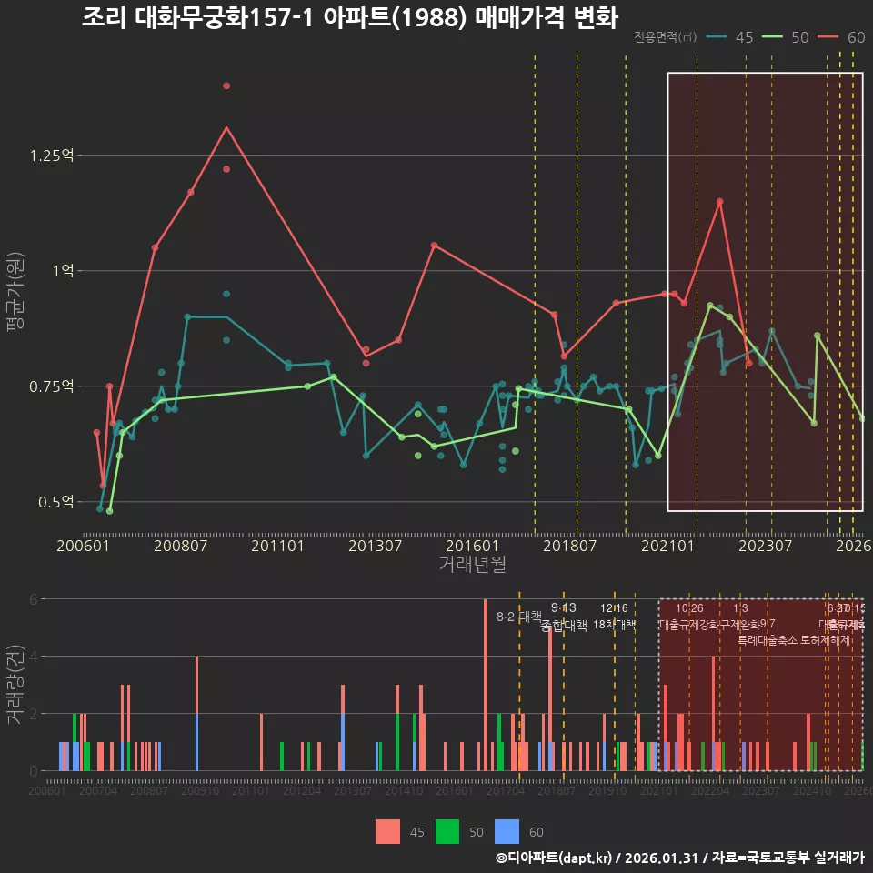 조리 대화무궁화157-1 아파트(1988) 매매가격 변화