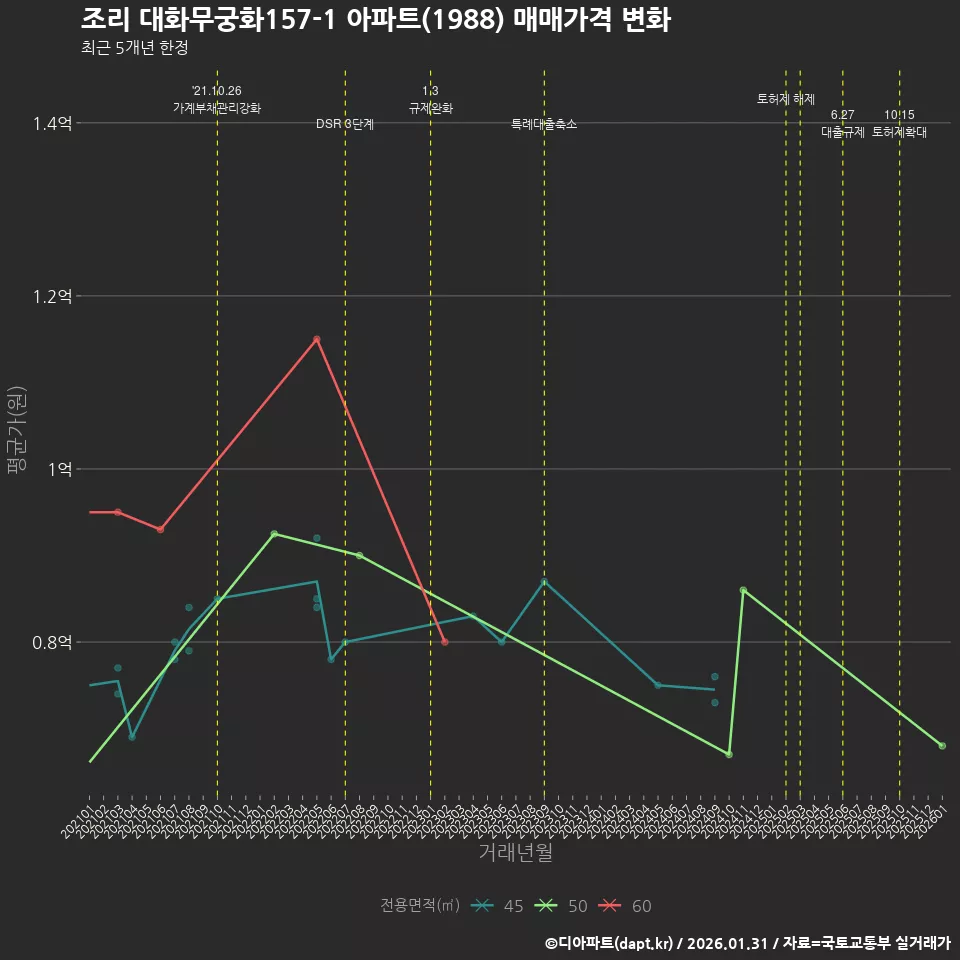 조리 대화무궁화157-1 아파트(1988) 매매가격 변화