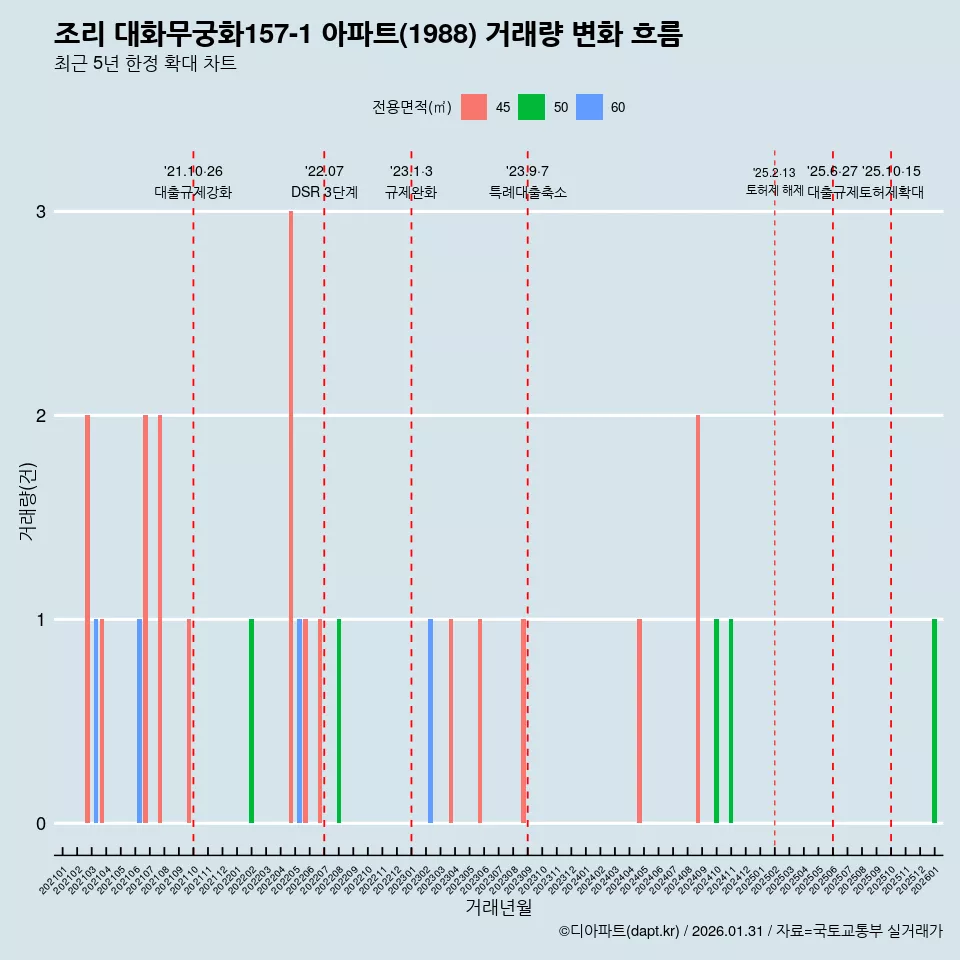조리 대화무궁화157-1 아파트(1988) 거래량 변화 흐름