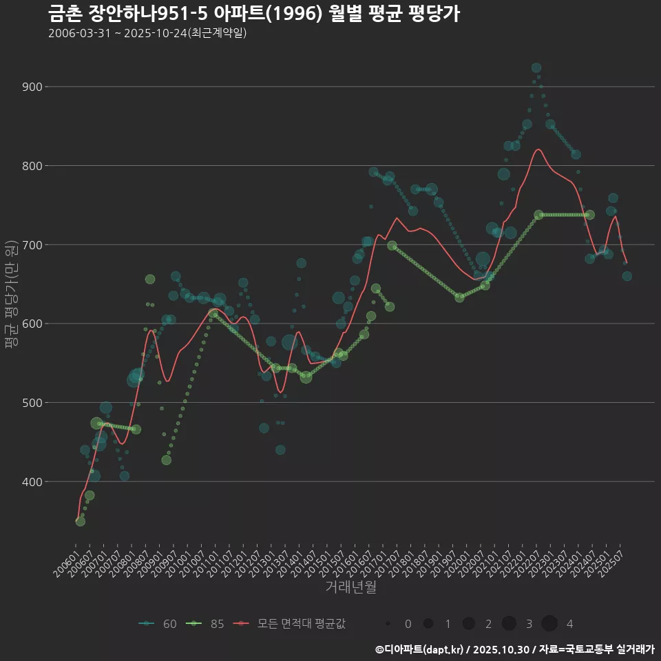 금촌 장안하나951-5 아파트(1996) 월별 평균 평당가