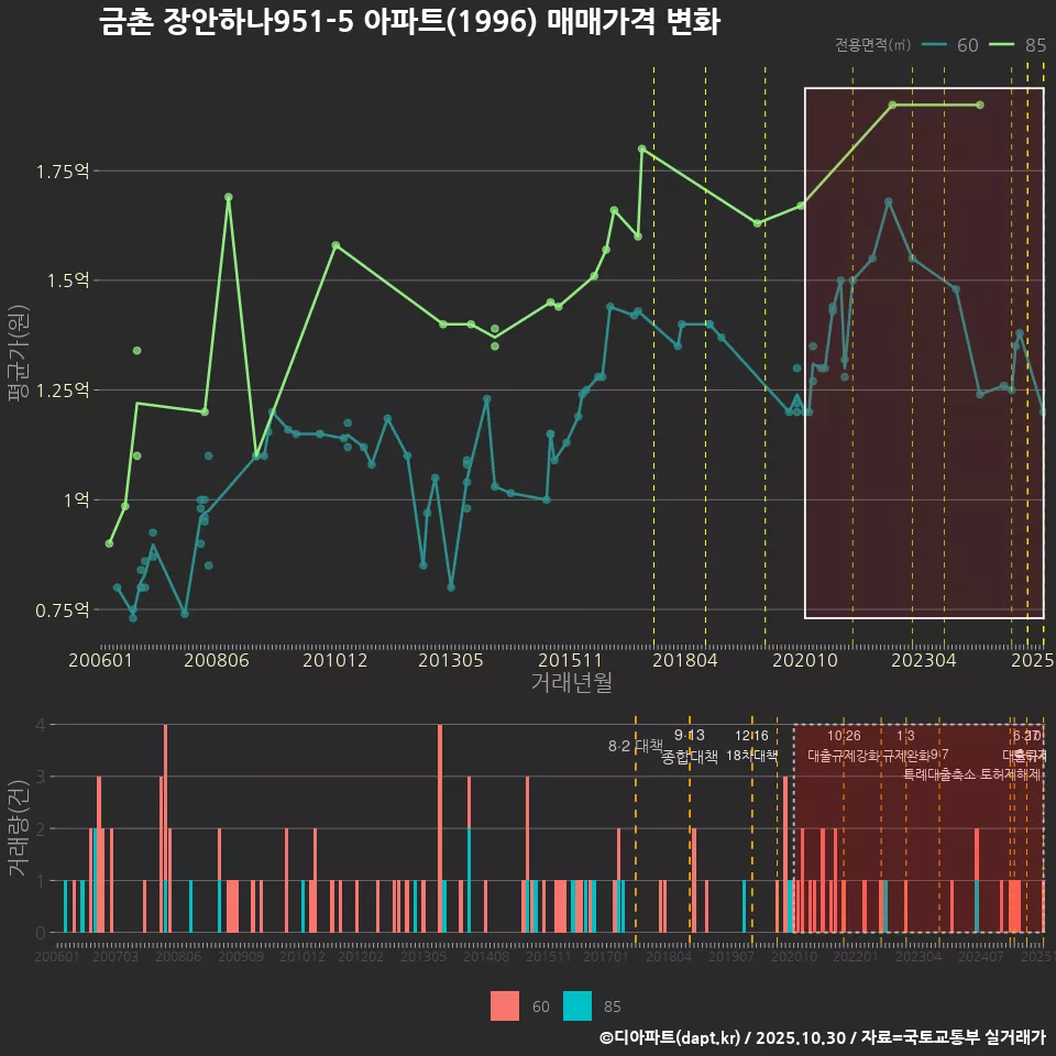 금촌 장안하나951-5 아파트(1996) 매매가격 변화