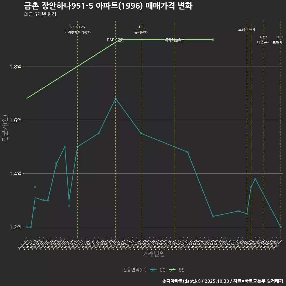 금촌 장안하나951-5 아파트(1996) 매매가격 변화