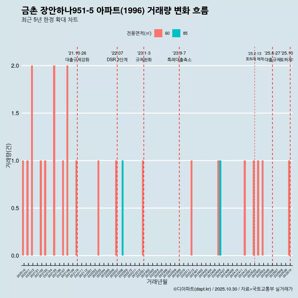 금촌 장안하나951-5 아파트(1996) 거래량 변화 흐름
