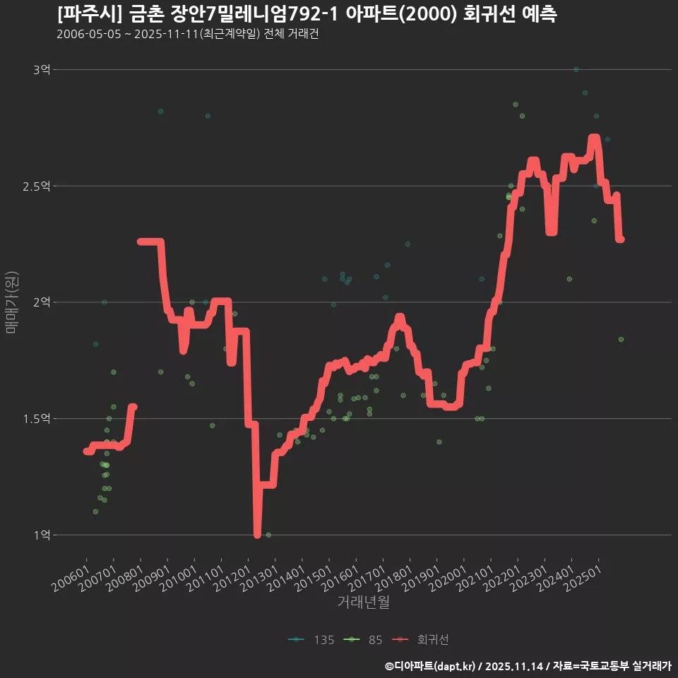 [파주시] 금촌 장안7밀레니엄792-1 아파트(2000) 회귀선 예측