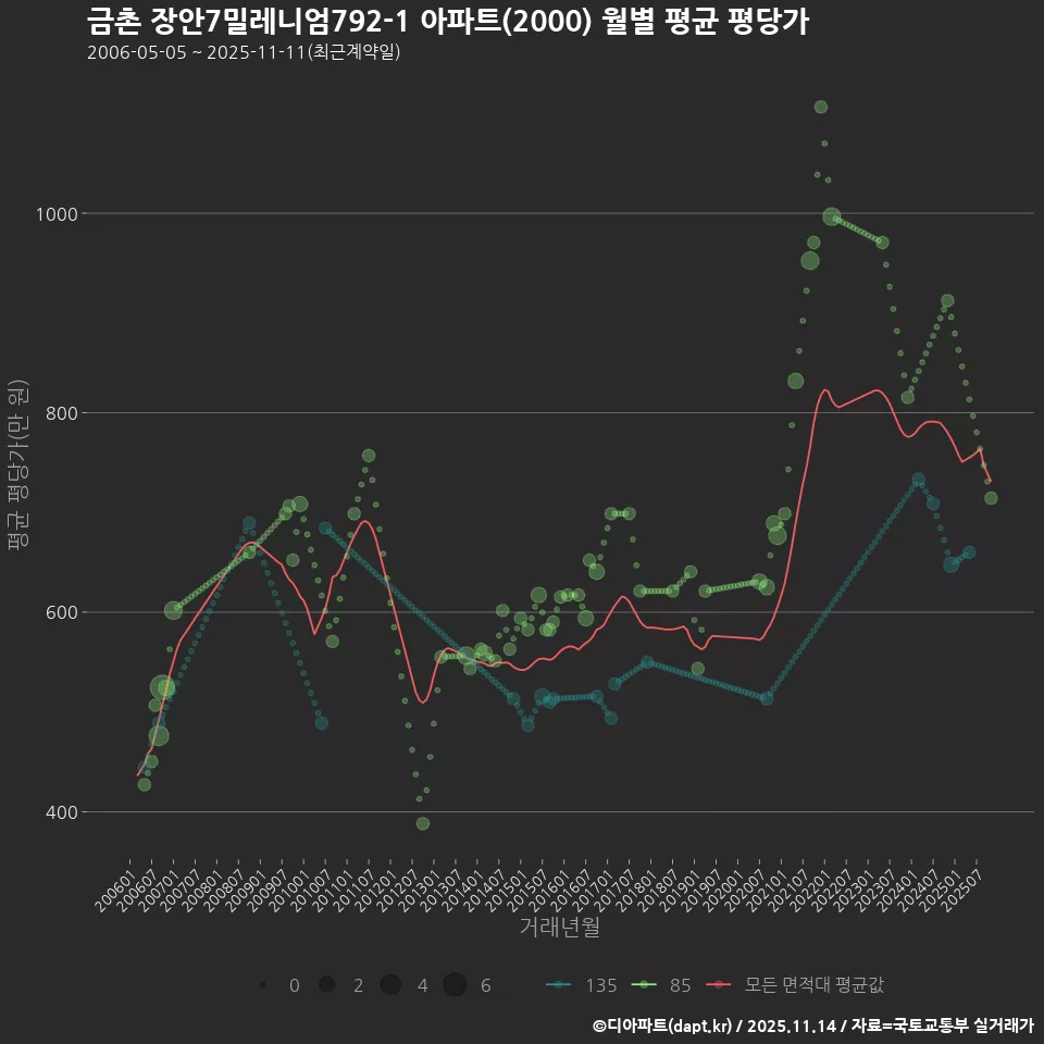 금촌 장안7밀레니엄792-1 아파트(2000) 월별 평균 평당가
