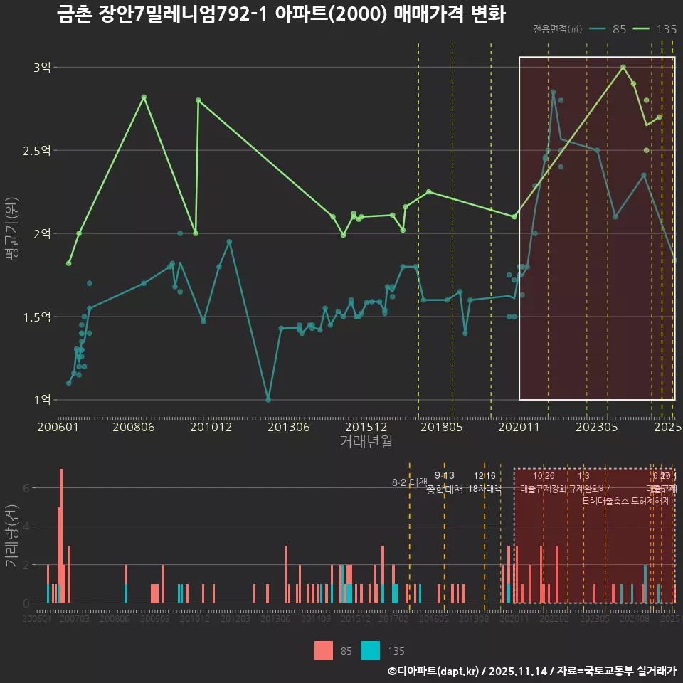 금촌 장안7밀레니엄792-1 아파트(2000) 매매가격 변화