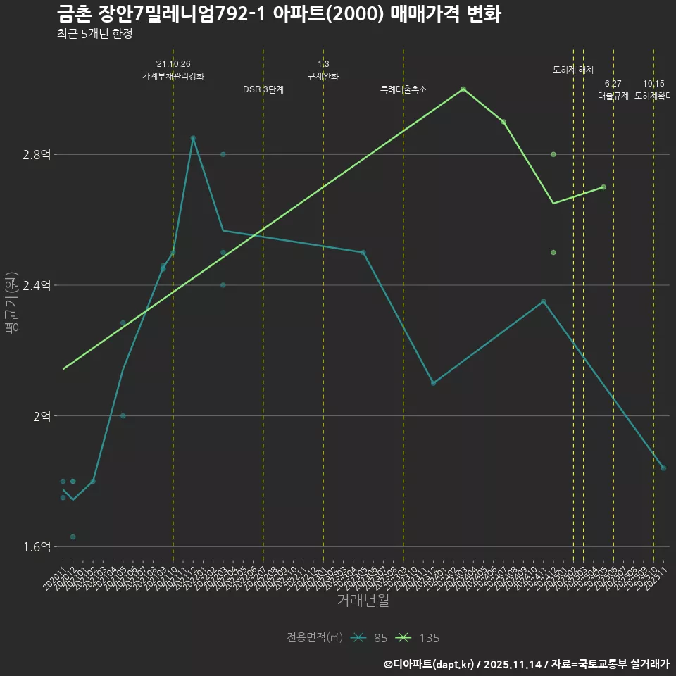 금촌 장안7밀레니엄792-1 아파트(2000) 매매가격 변화