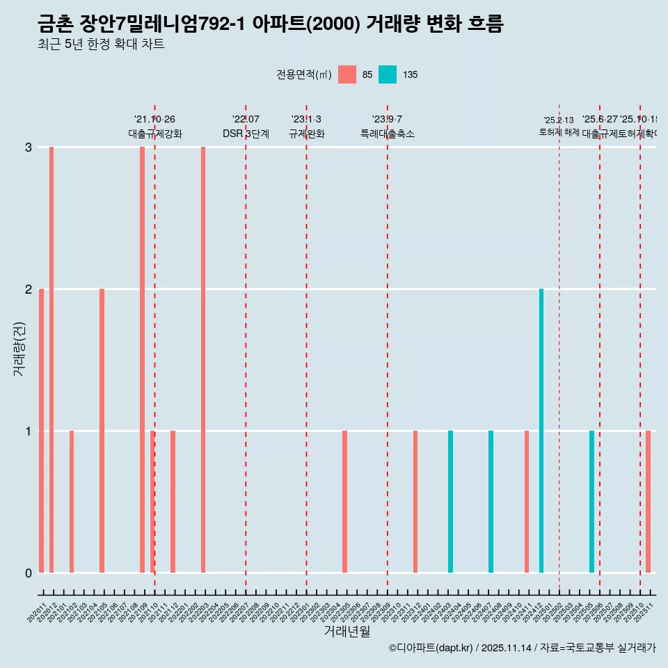 금촌 장안7밀레니엄792-1 아파트(2000) 거래량 변화 흐름