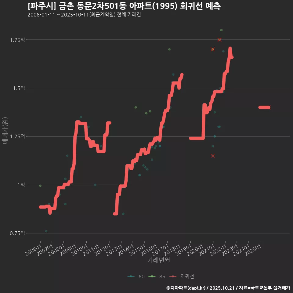[파주시] 금촌 동문2차501동 아파트(1995) 회귀선 예측