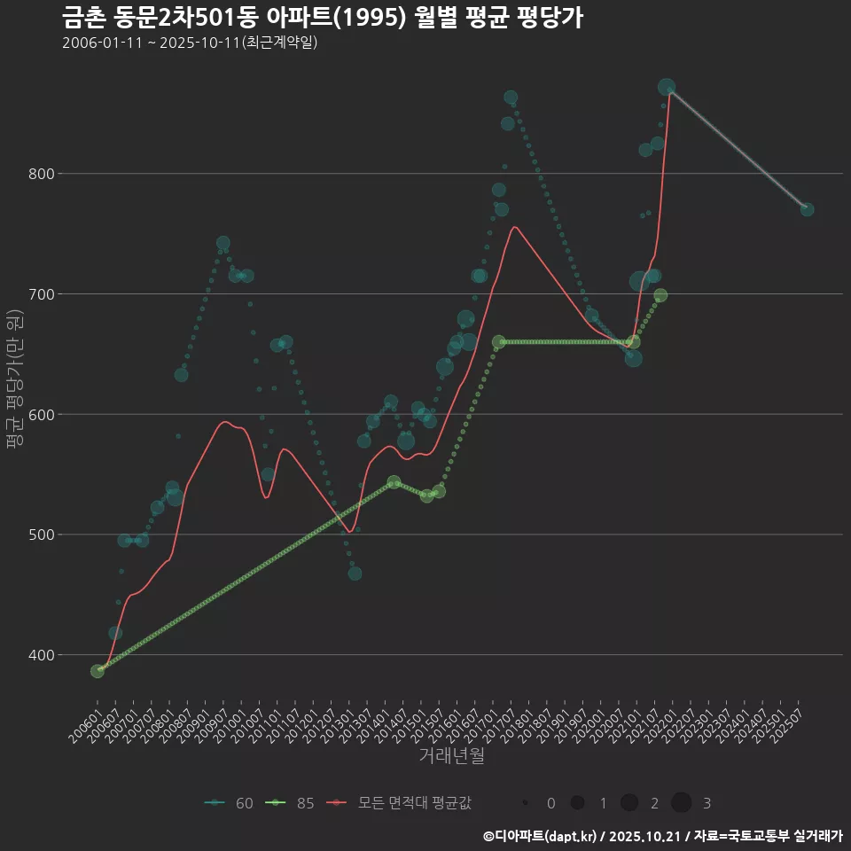 금촌 동문2차501동 아파트(1995) 월별 평균 평당가