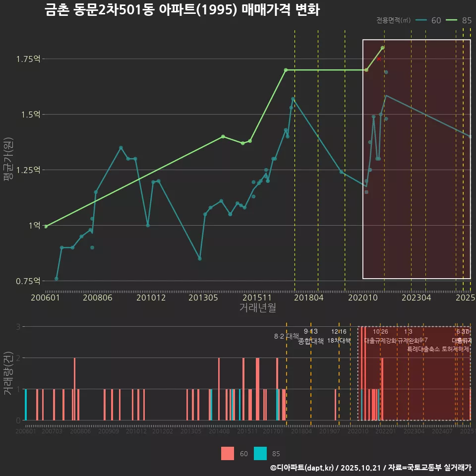 금촌 동문2차501동 아파트(1995) 매매가격 변화