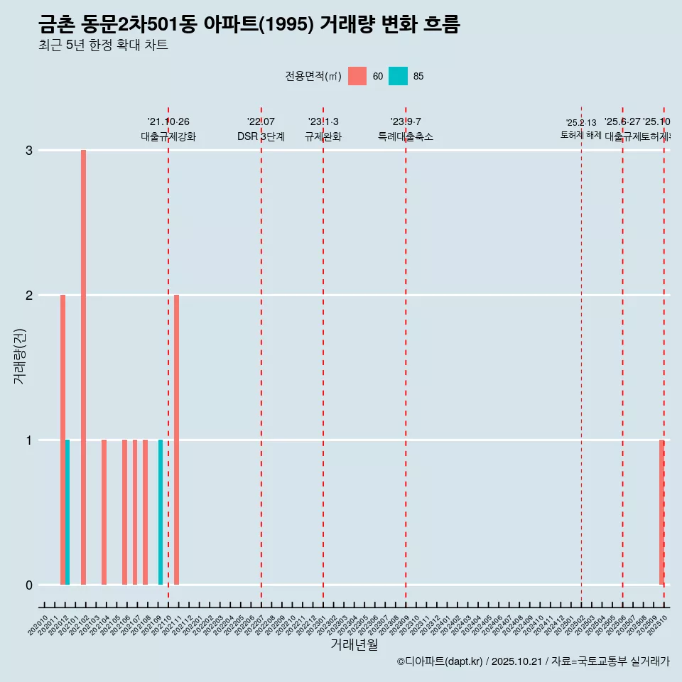 금촌 동문2차501동 아파트(1995) 거래량 변화 흐름
