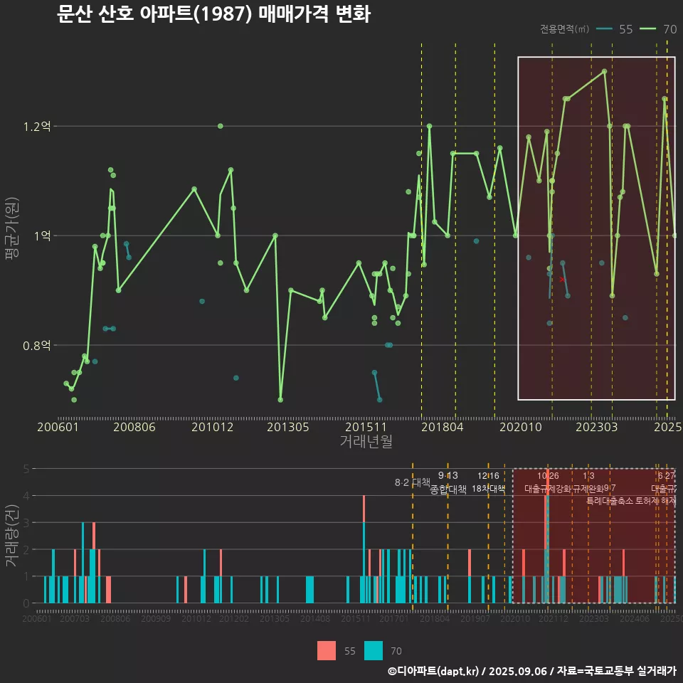 문산 산호 아파트(1987) 매매가격 변화