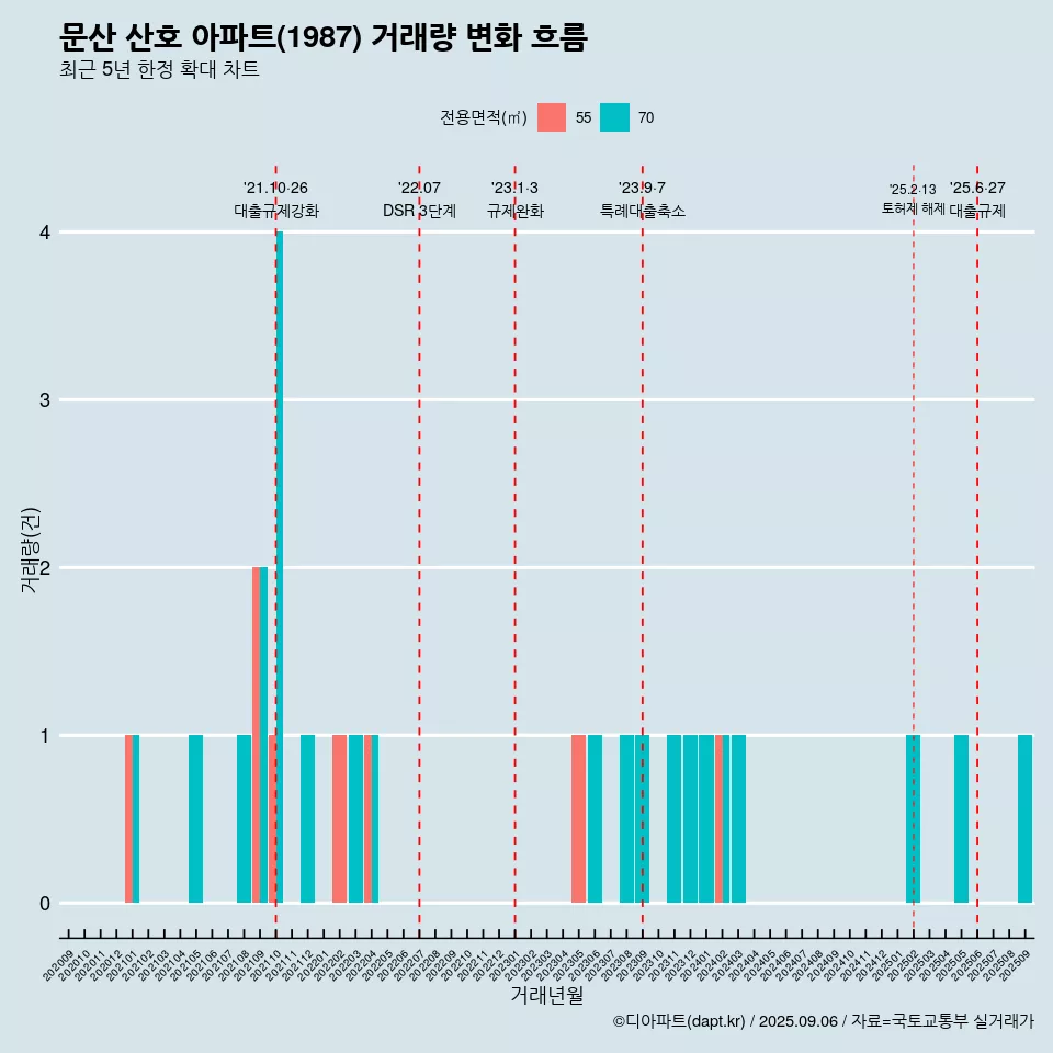 문산 산호 아파트(1987) 거래량 변화 흐름