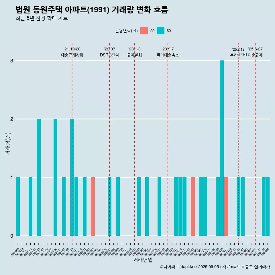 법원 동원주택 아파트(1991) 거래량 변화 흐름