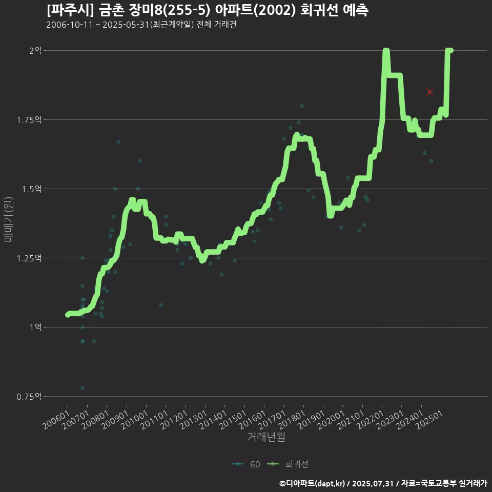 [파주시] 금촌 장미8(255-5) 아파트(2002) 회귀선 예측